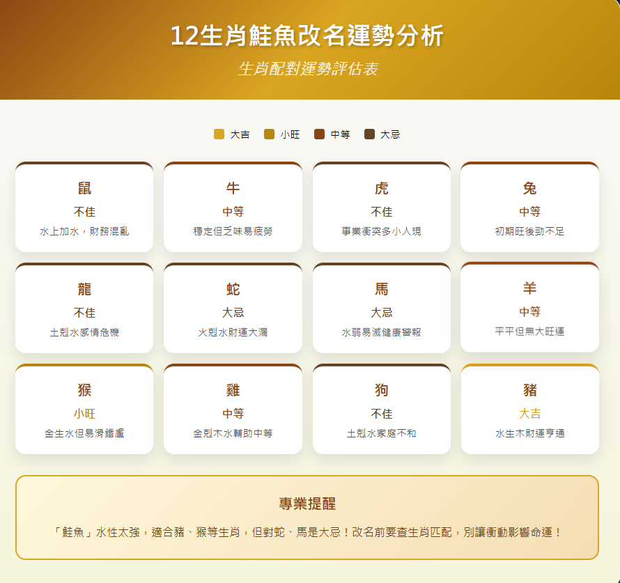 鮭魚之亂Salmon Chaos-鮭魚之亂之12生肖鮭魚改名運勢分析