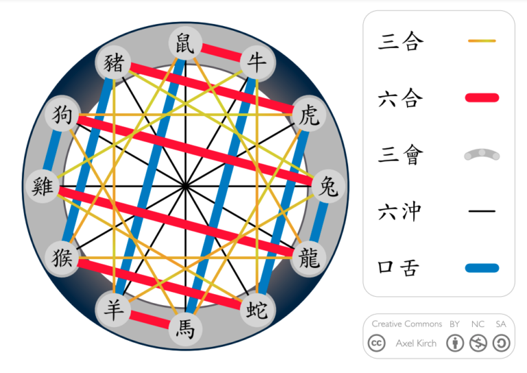 從「生肖三合六合」帶你認識，你的命中貴人是誰？