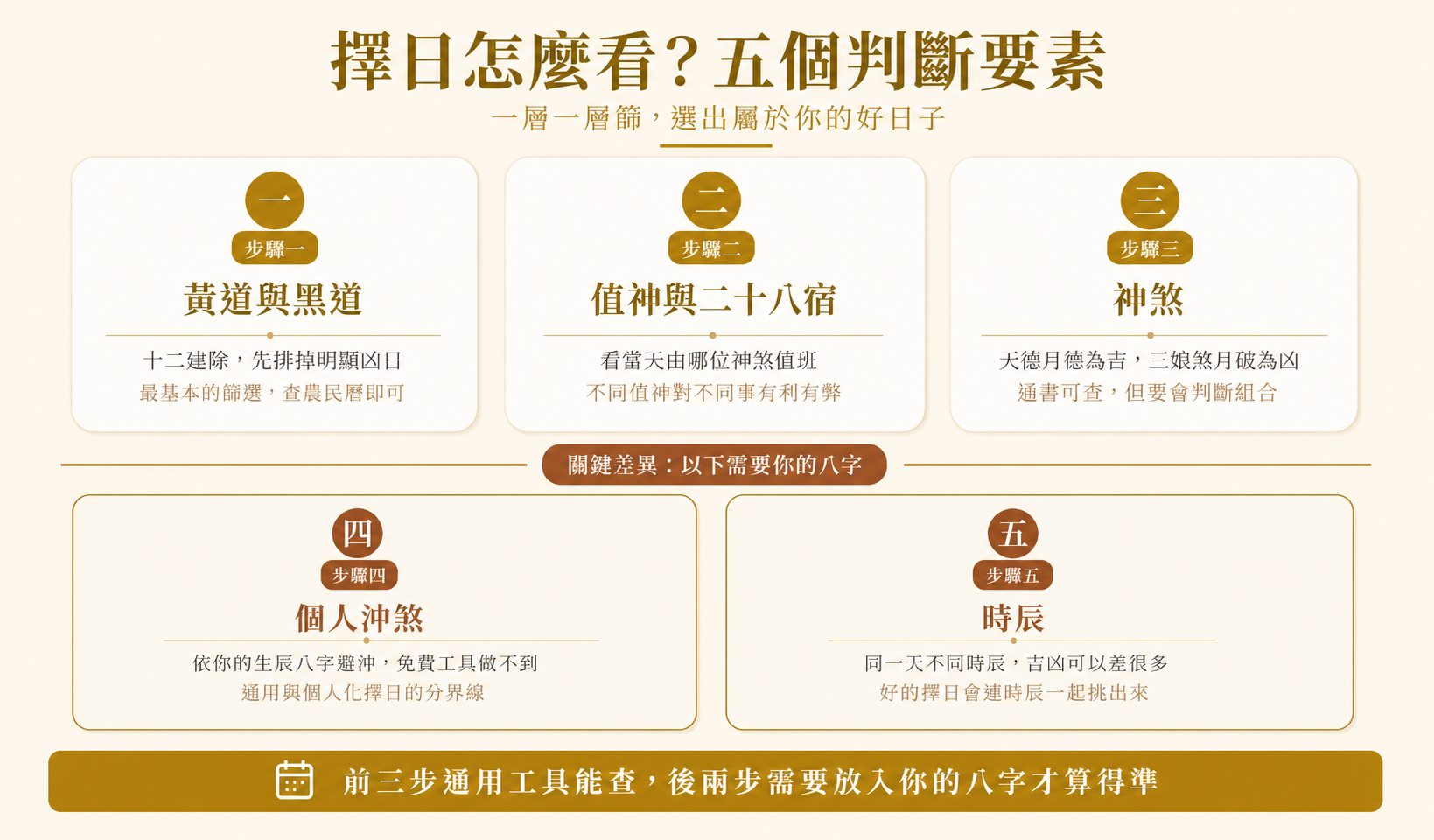 擇日怎麼看?黃道吉日與個人化擇日差在哪,結婚入宅擇日邏輯 擇日五大判斷要素:黃道吉日、值神、二十八宿、神煞與個人沖煞對照圖