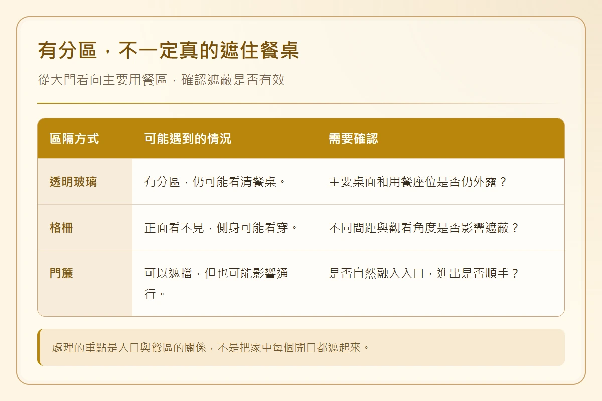 開門見餐桌會漏財嗎?入門見餐廳的財露白格局與化解方法 透明玻璃、格柵與門簾作為餐區區隔時,應分別檢查視線穿透、觀看角度及通行是否受阻。
