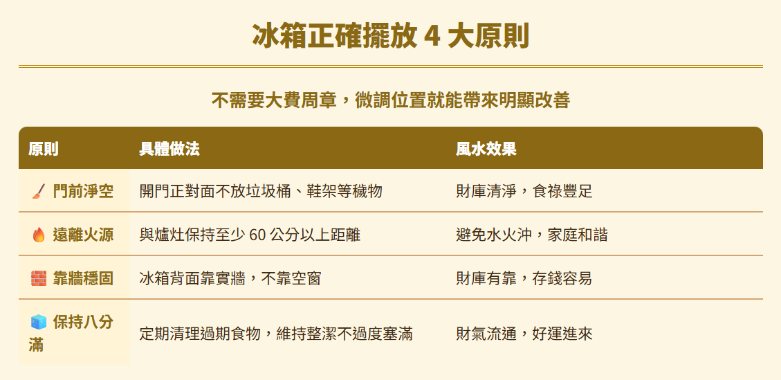 冰箱對水槽會漏財?冰箱對水槽化解、距離與小宅廚房布局 冰箱正確擺放四大原則