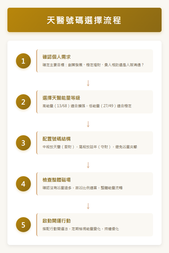 tianyi-number天醫-天醫號碼選擇流程