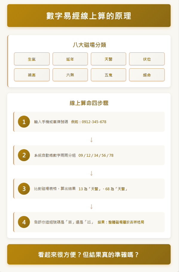 數字易經線上算shuzi-yijing-numerology-online|數字易經線上算的原理