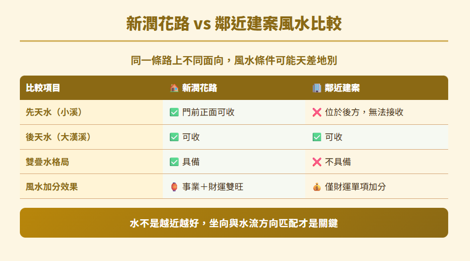 新潤花路風水解析|林鼎詮老師親選:稀有雙疊水格局! 新潤花路xinrun-hualu-feng-shui-analysis|新潤花路與鄰近建案風水比較