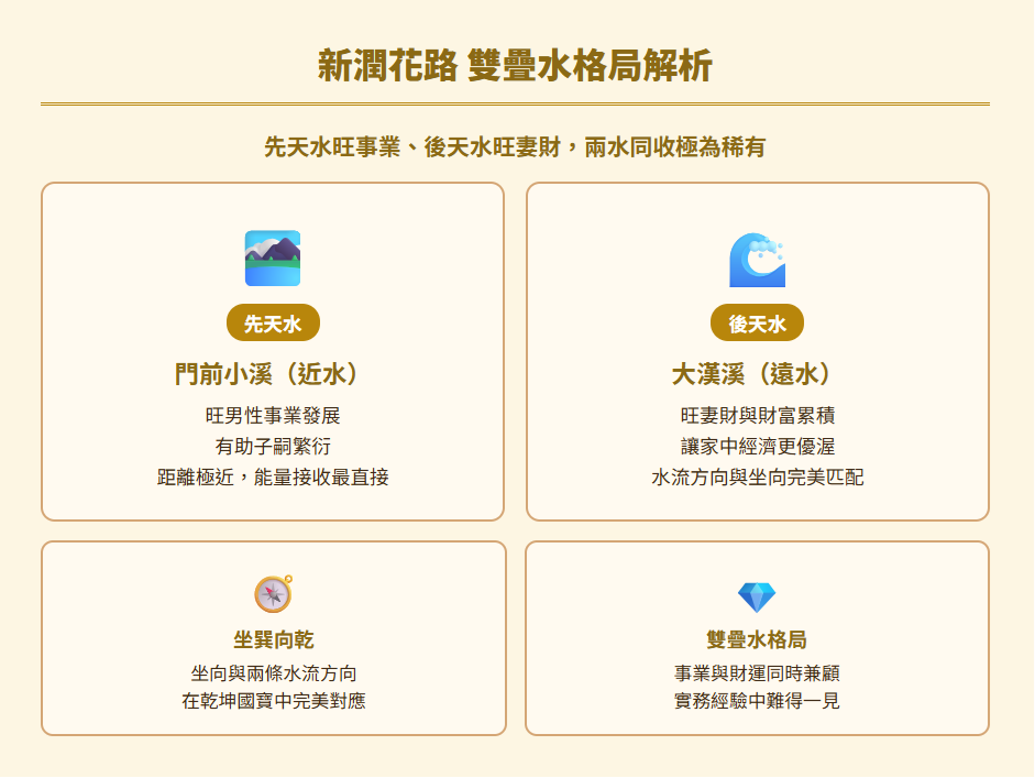 新潤花路風水解析|林鼎詮老師親選:稀有雙疊水格局! 新潤花路xinrun-hualu-feng-shui-analysis|新潤花路雙疊水格局解析