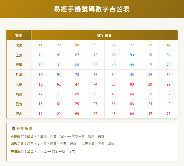 數字易經手機號碼numerology-mobile-number-yi-jing-易經手機號碼數字吉凶表