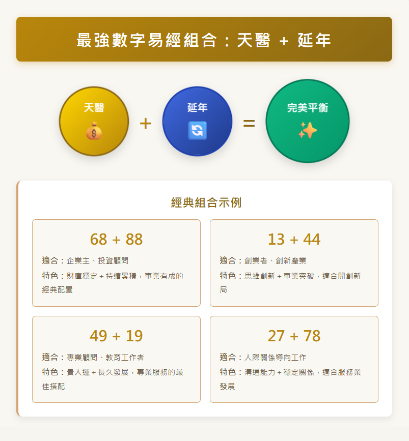 tianyi-number天醫-最強數字易經組合天醫加延年