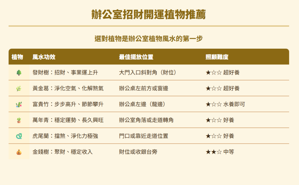 辦公室植物風水office-plant-feng-shui-guide：辦公室招財開運植物推薦